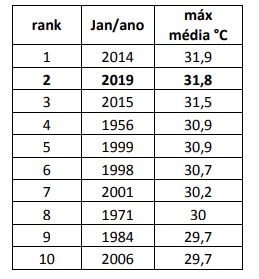 Ranking com as dez maiores temperaturas máximas médias do histórico de janeiro entre 1943-2018 da estação Mirante de Santana-INMET (Código OMM 83781)
