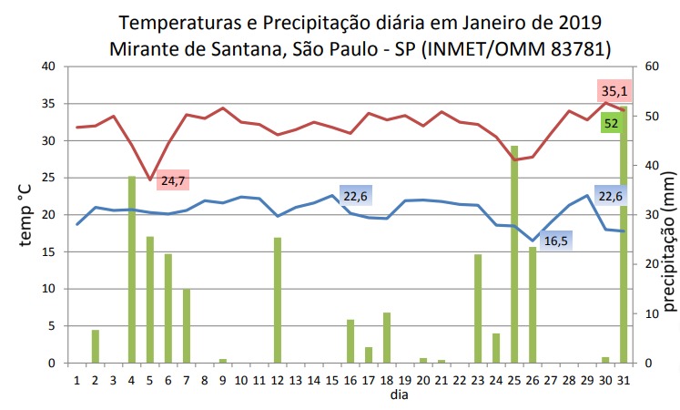 Gráfico das temperaturas e precipitações diárias para janeiro de 2019 no Mirante de Santana-SP. 
